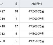 수원 영통동 영통벽적골주공9 59㎡ 4억6600만원에 거래