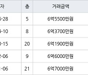 성남 정자동 정자한솔마을주공4차 42㎡ 6억5500만원에 거래