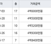 수원 영통동 영통벽적골두산한신 59㎡ 4억5000만원에 거래