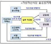 코인 불공정 거래 칼빼든 당국… 19일부터 거래소 조사