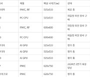 “'FO-PLP' 적용 AI 반도체 칩, 2027~2028년 대량 양산”…트렌드포스 전망