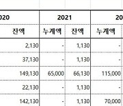 정부, 올 상반기 한은서 91조 이상 일시 차입 '역대 최대'