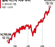 美증시 무서운 질주… "쉬어갈 수 있어도 꺾이진 않는다"