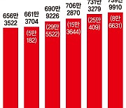 야구중계 약발 끝났나… 티빙 석달째 700만대