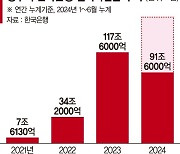 정부, 상반기에만 한은서 91조 빌려썼다