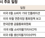 삼성전자가 끌어올린 코스피... 美물가지표가 추가상승 좌우 [주간증시전망]