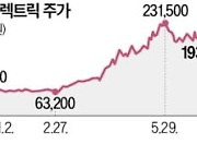 AI 전력주 LS일렉트릭 주춤…"美 매출 증가여력 크다"