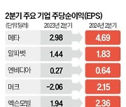 美 '서머 랠리' 기대…애플·아마존·구글 빅테크 실적에 관심