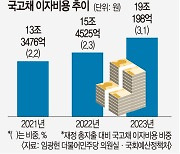 고금리에 나랏빚 부담 껑충…연간 이자비용 25조 육박