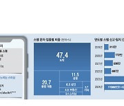 "스캠 주의" 은행서 온 문자가 스캠… 클릭땐 이미 늦었다