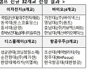 대학-기업 공동 운영 '첨단산업 인재양성 부트캠프' 32개교 신규 선정