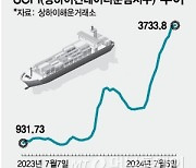 '13주 연속 상승' 해상운임, 4000대 진입 눈앞…수출기업 비상