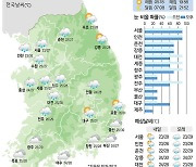 [8일의 날씨] 중부, 천둥·번개 동반 많은 비