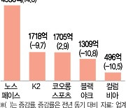 아웃도어 양극화···'브랜드 전략'서 매출 희비