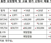 대한건설협회, 장관 승인 없이 수수료 임의로 부당 징수 ‘적발’