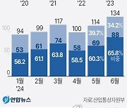 [그래픽] 메모리·비메모리 반도체 수출 동향