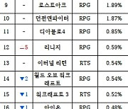 [PC방순위] FC온라인, 점유율 10% 넘기고 2위 탈환