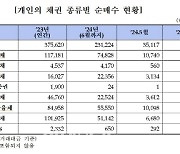 채권개미 상반기 장외채권 23조 순매수…역대 최대