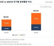 올 하반기 약 20만세대 분양 예상…"지난해 전체보다 4% 많아"