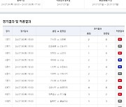 축구토토 승무패 42회차 적중결과 발표… '총 적중금 21억 원'