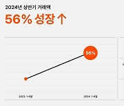 29CM, 거래액 1조 돌파 가시화…여성 쇼핑몰 1위 굳히나