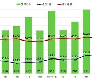 서울 아파트 낙찰가율 92.9%…1년 10개월 만에 최고