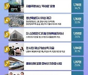 안양시 10대 뉴스 1위에 '수도권 철도망 중심 안양' 뽑혀