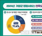 거창군민 71.4% "현 군수 임기 동안 미래 더  좋아질 것"