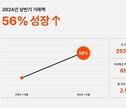 29CM, 상반기 거래액 56% 신장…연내 거래액 1조원 눈앞