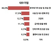 "부산 제조업 활력 제고 위해 기업 맞춤형 지원책 필요"