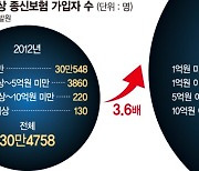 "상속세 미리준비" 고령자 종신보험 가입 4배로