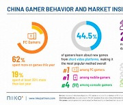 中 게이머 62% "게임 지출 늘어"...올해 64조원, 2028년 75조원 성장