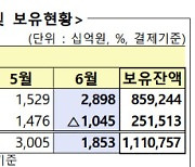 외국인, 상반기 국내주식 22.9조원 순매수…역대 최대