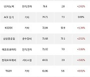 08일, 거래소 기관 순매수상위에 전기,전자 업종 3종목