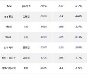 08일, 거래소 외국인 순매도상위에 화학 업종 3종목