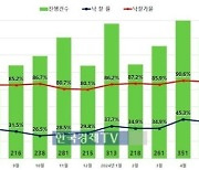 '집값 선행지표' 올랐다…서울 낙찰가율 22개월만 최고치