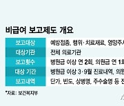 "정부가 왜 간섭? 제출 중단" 의협 회장 요구에도…비급여 보고율 98%