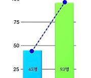 `전국 최고 육아수당' 강진군 출생아 두배 증가…효과 뚜렷