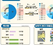 "20대는 순위 밖" 제천시 독서 통계, 인구 구조와 비슷