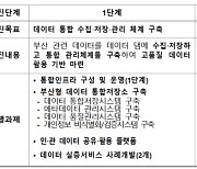 부산시, 데이터 기반 행정 통합플랫폼 1단계 시범 운영