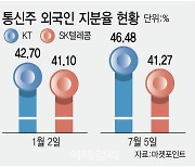 배당락에도 외국인 지분율 오른 통신株…반등론 '솔솔'