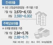 더 떨어진 주담대 금리…'2%대 후반' 신한 주목