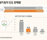 현대차 상반기 인도 판매량 '역대 최대'…日 스즈키 아성 무너진다