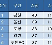 [K리그1] 중간 순위(9일)