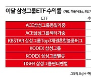 외국인 러브콜에 삼성그룹ETF 훨훨