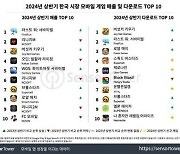 국내 모바일 게임시장 상위 10개 중 절반이 '해외 게임'