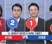 "당대표 되면 더 어려운 상대는?"…羅·元·韓 "이재명보다 윤석열"