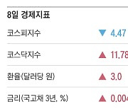 [주요경제지표] 2024년 7월 8일자