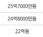 서울 잠실동 잠실엘스아파트  84㎡ 25억9000만원에 거래