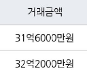 서울 잠실동 잠실엘스아파트  119㎡ 31억6000만원에 거래